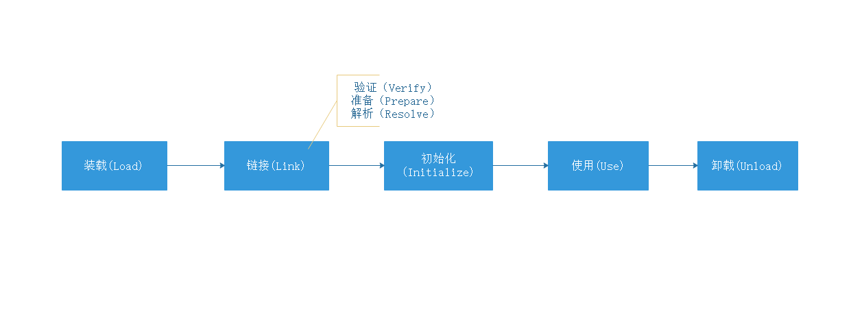 类加载过程